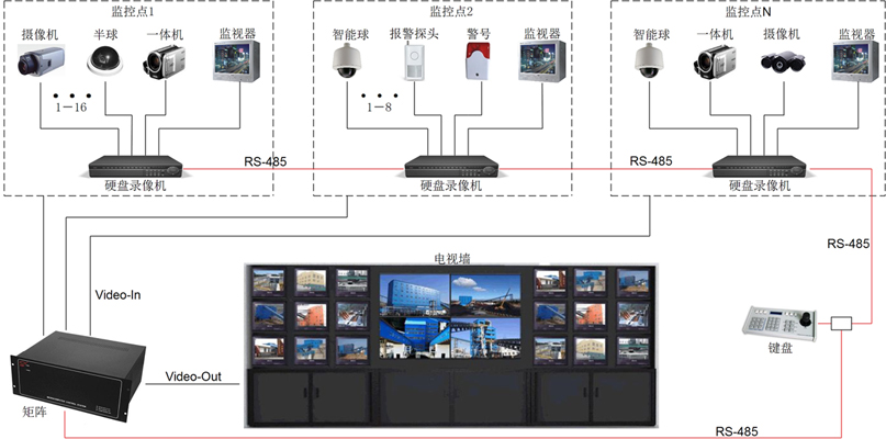 安防建設系統(tǒng)